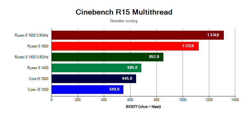 Ryzen 5 a Core i5 v teste Cinebench R15
